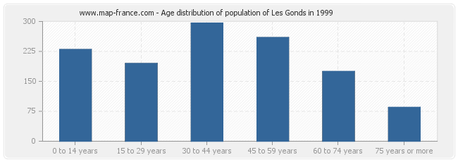 Age distribution of population of Les Gonds in 1999